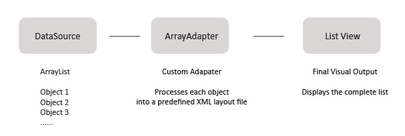 Android ArrayAdapter Overview