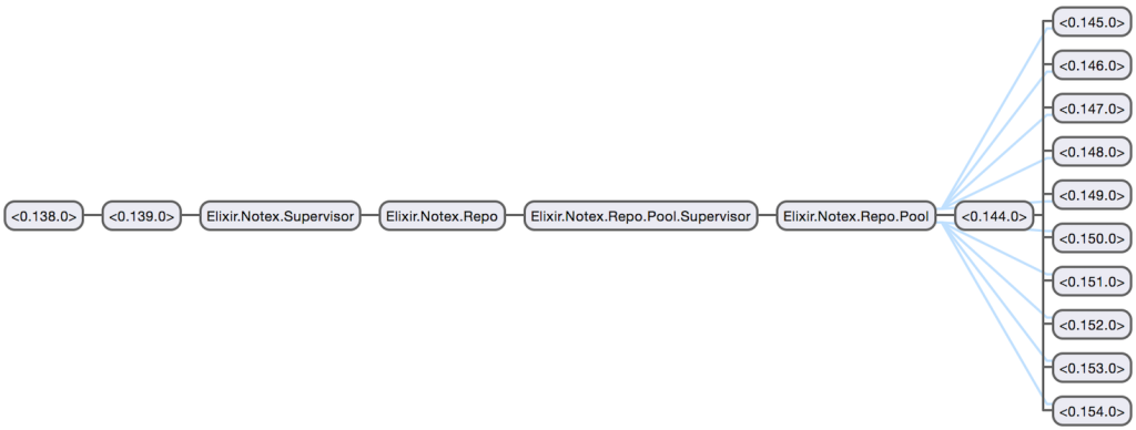 Process tree