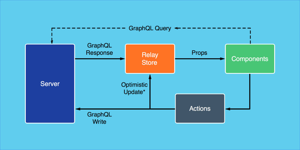 Getting Started with React, GraphQL and Relay (Part 2 of 2) LaptrinhX
