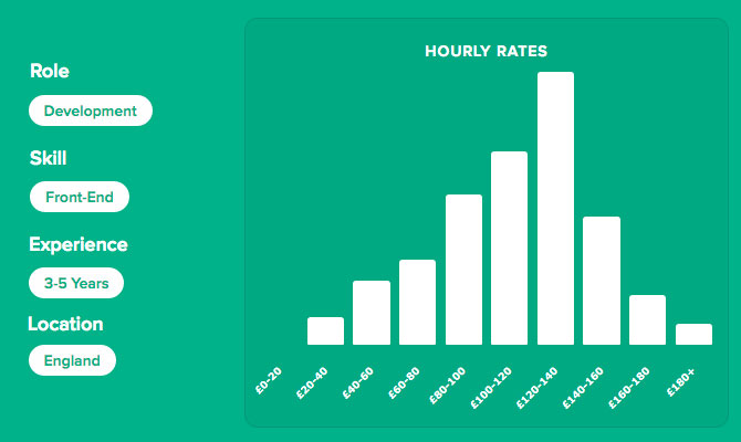 Freelance Pricing Trends Tips To Help You Charge More