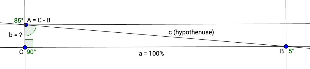 Geometrical diagram displaying the aforementioned explanation