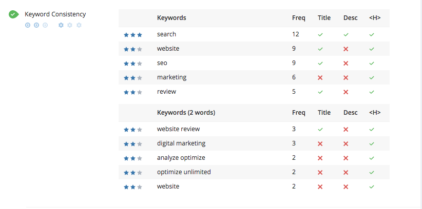 WooRank audit keyword consistency