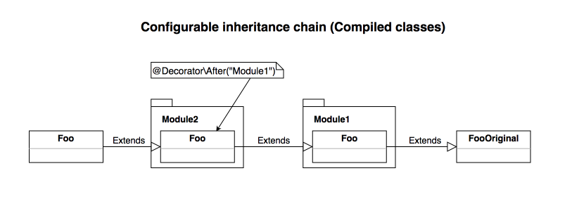Compiled classes diagram with annotation