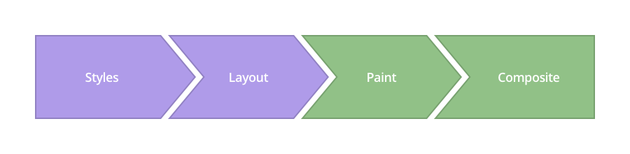 Critical Rendering Path