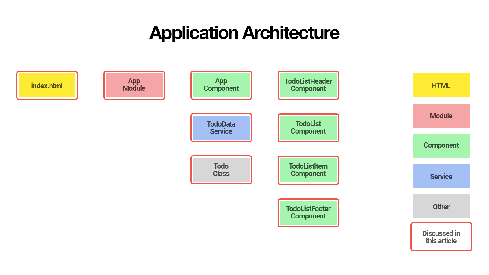 REST API back end: Application Architecture