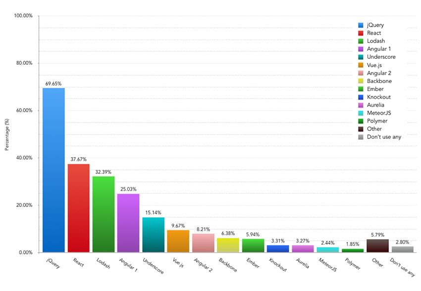 libraries used in current projects