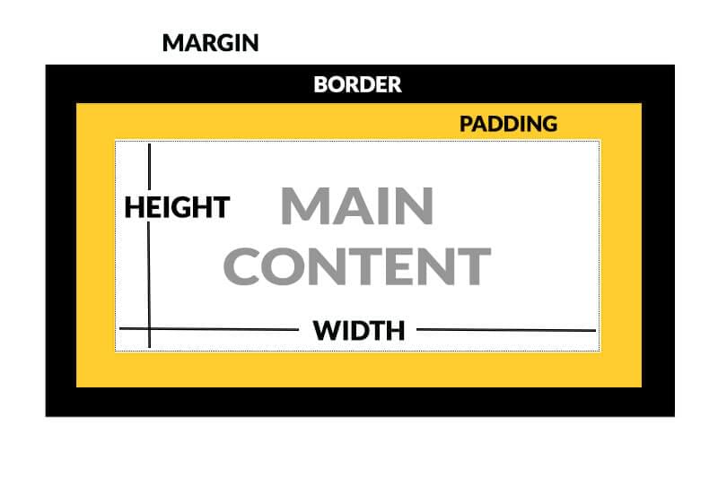 How To Set CSS Margins And Padding And Cool Layout Tricks LaptrinhX