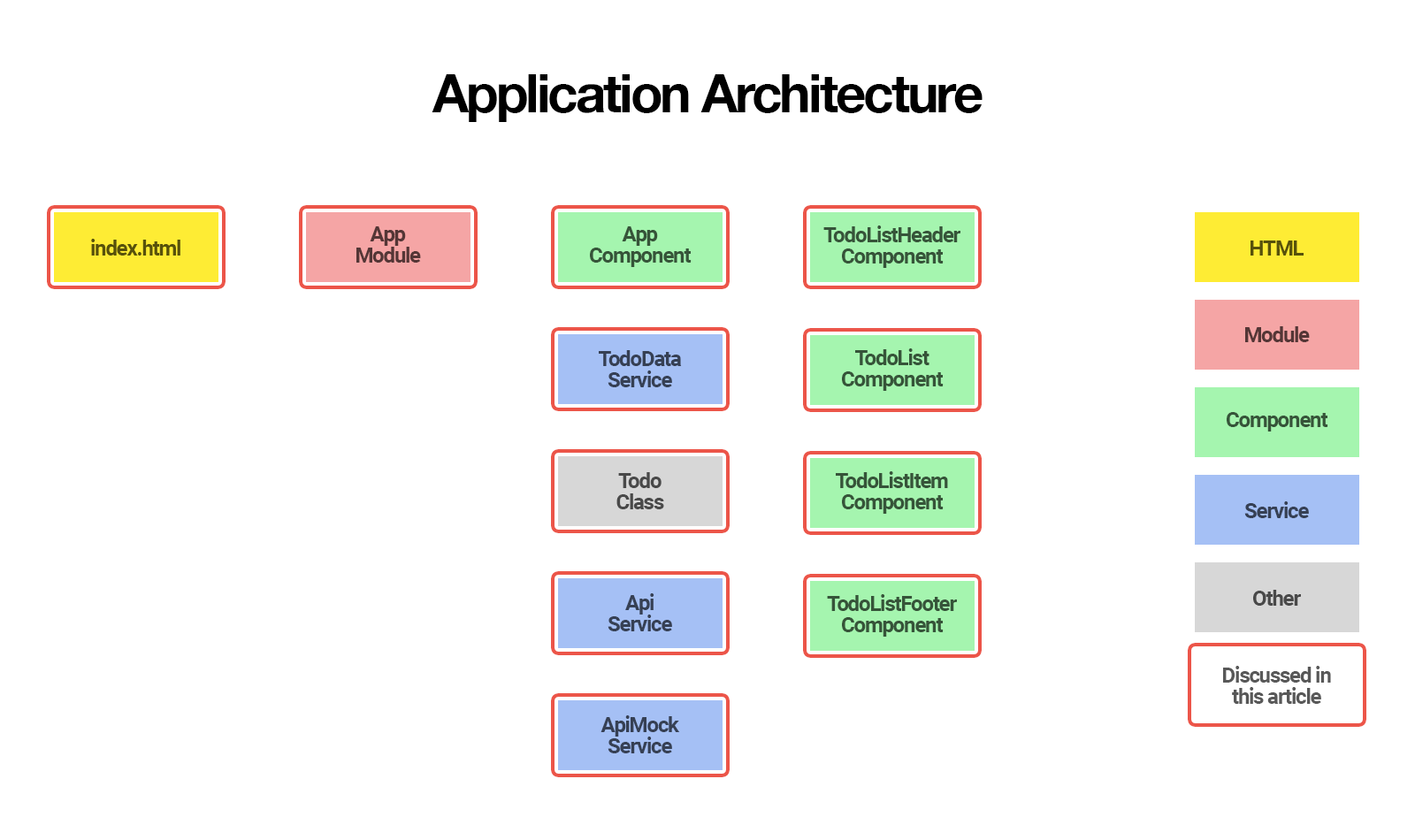 Angular router: Application Architecture