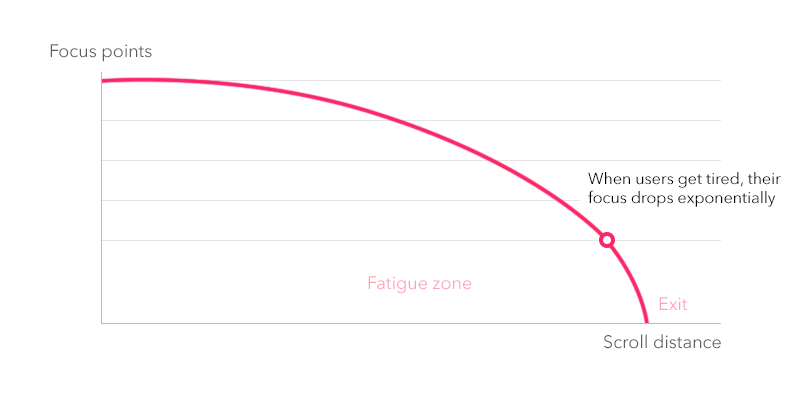 Chart: Focus vs scroll distance
