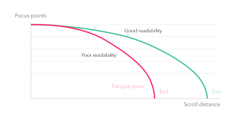 Chart: Focus vs Scroll distance