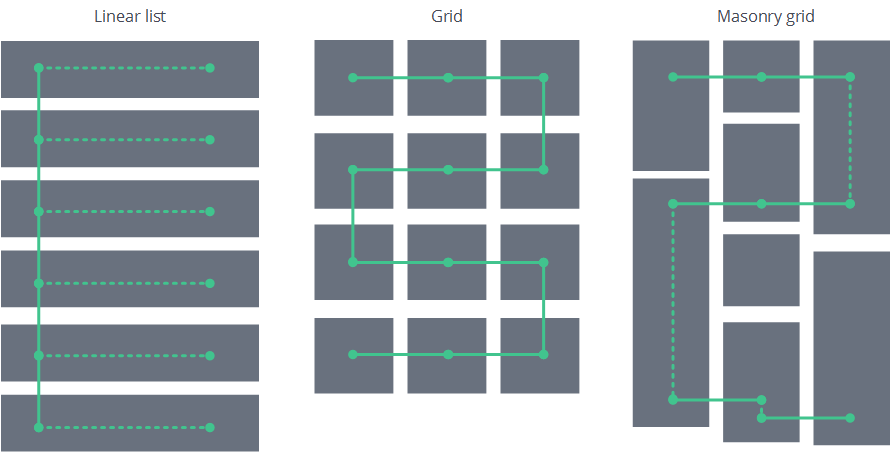Scanning patterns for refreshed users