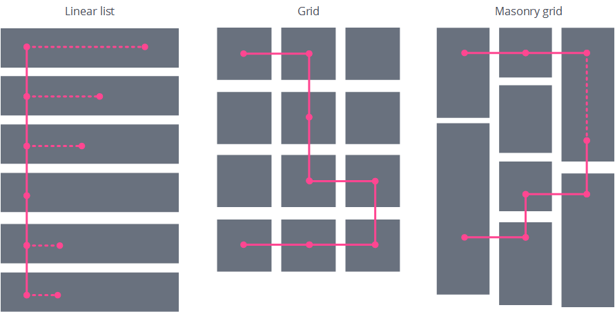 Scan Pattern diagram: Tiring users start to stagger like zombies.