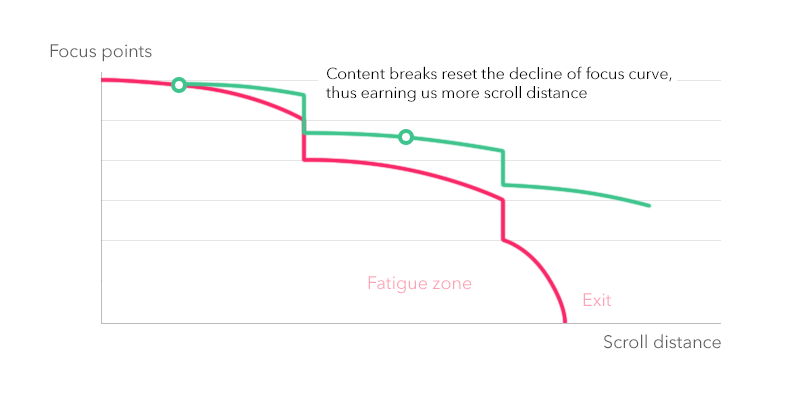 Chart: Focus vs Scrolling distance