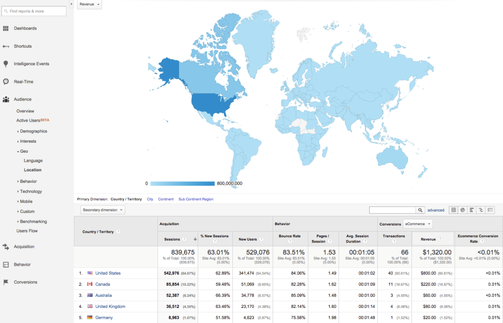 Google Analytics