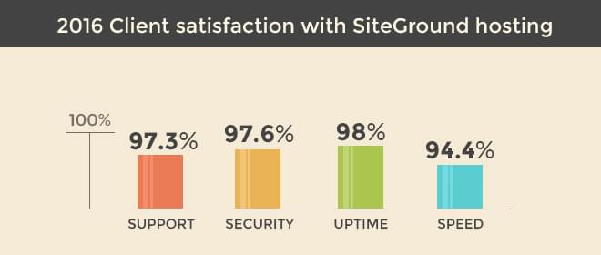 SiteGround Review: Customer Satisfaction Survey 2016