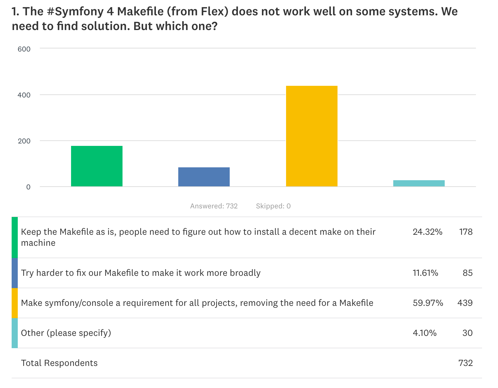 Survey result