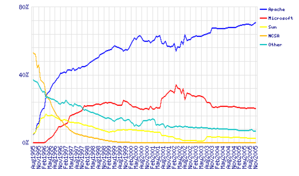 Server vendors market share 1995–2005. Data by Netcraft