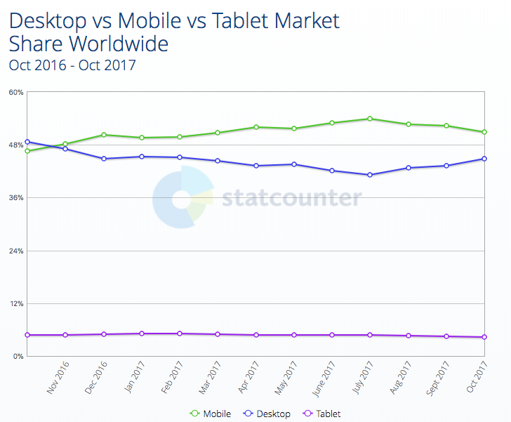 The number of mobile users overtook the number of desktop users in November 2016