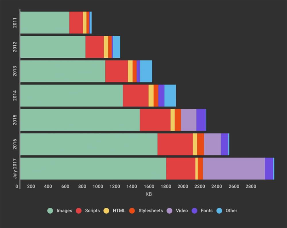 Video is the fastest-growing element of page real estate