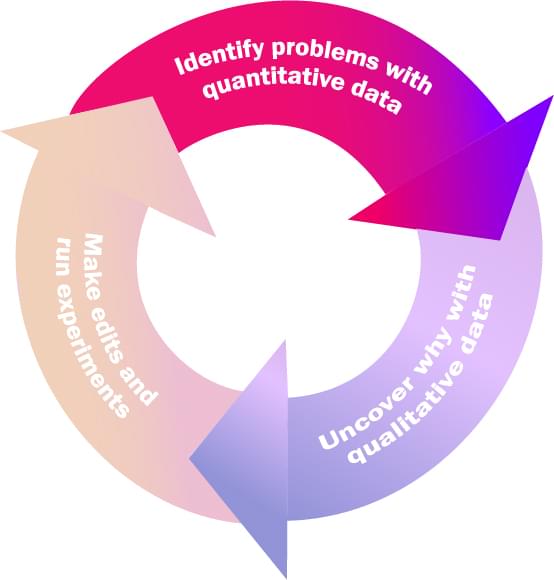 The Quantitative-Qualitative Flywheel starts with identifying problems through quantitative analysis.