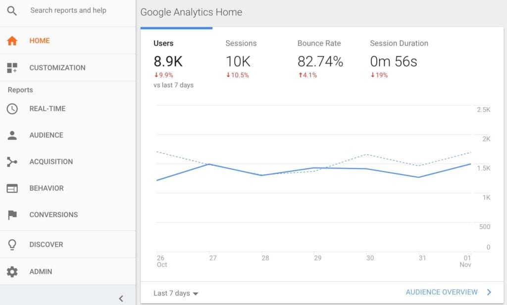 google analytics vs chartbeat