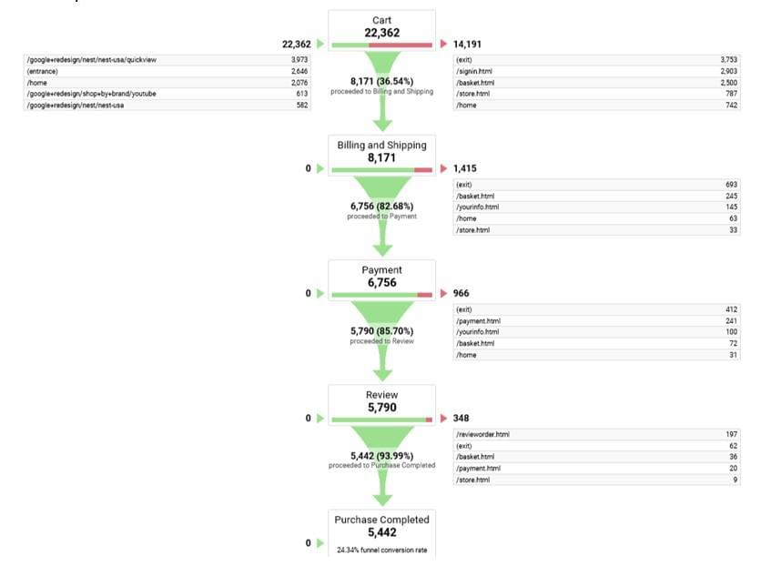 A Conversion Funnel report