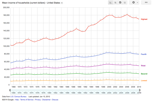 Line chart showing how incomes have been changing over time in the US