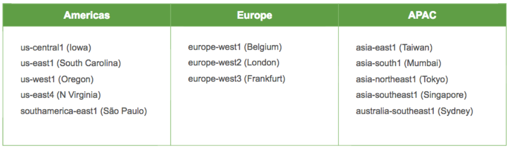 Figure 1: MongoDB Atlas runs in most GCP regions