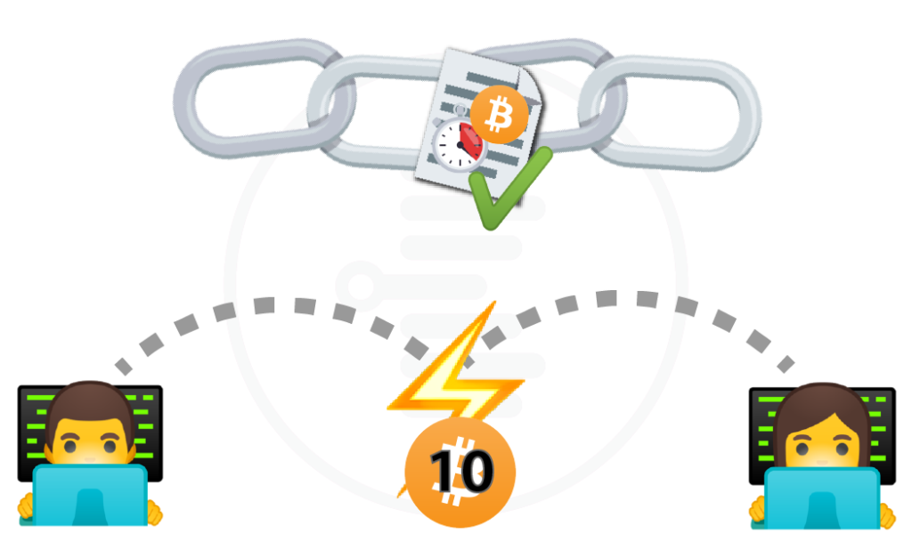 Channel is open, transactions are in the blockchain