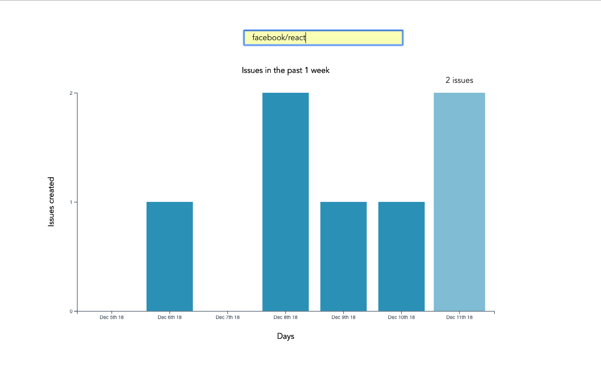 D3 Vertical Bar Chart With Labels