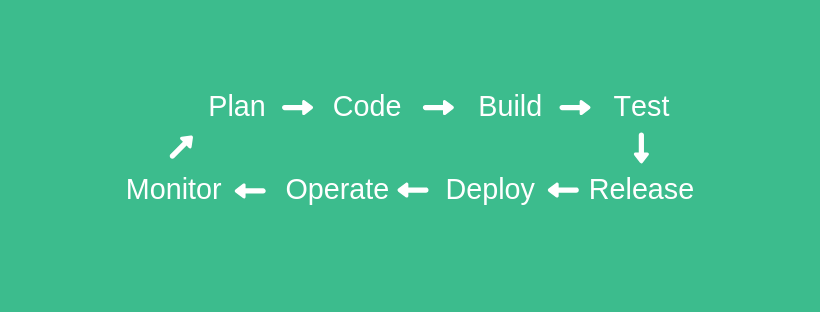 Continuous development model