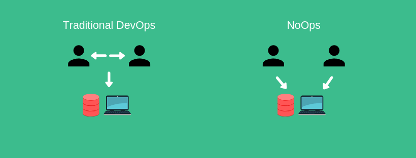 Traditional DevOps vs NoOps