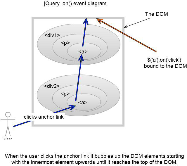 jquery4u-on事件，diagram1